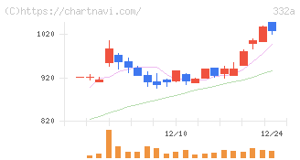 ミーク(332A)の日足チャート