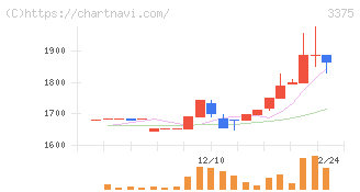 ＺＯＡ(3375)の日足チャート