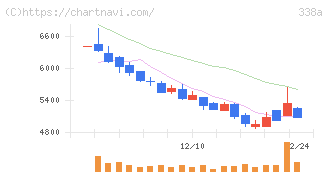 ＺｅｎｍｕＴｅｃｈ(338A)の日足チャート