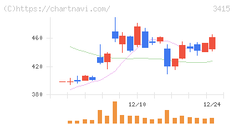 ＴＯＫＹＯ　ＢＡＳＥ(3415)の日足チャート