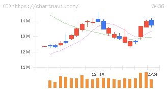 ＳＵＭＣＯ(3436)の日足チャート