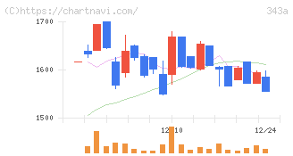 ＩＡＣＥトラベル(343A)の日足チャート