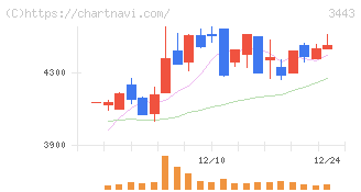 川田テクノロジーズ(3443)の日足チャート