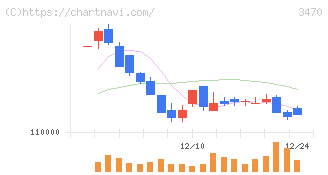 マリモ地方創生リート投資法人(3470)の日足チャート