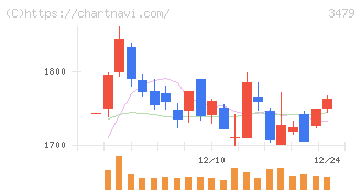 ティーケーピー(3479)の日足チャート