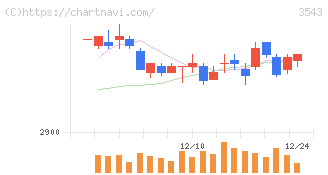 コメダホールディングス(3543)の日足チャート