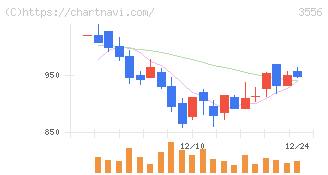 リネットジャパングループ(3556)の日足チャート