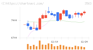 ＦＯＯＤ　＆　ＬＩＦＥ　ＣＯＭＰＡＮＩＥＳ(3563)の日足チャート