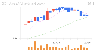パピレス(3641)の日足チャート