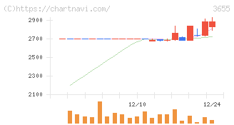 ブレインパッド(3655)の日足チャート