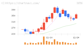 ＫＬａｂ(3656)の日足チャート