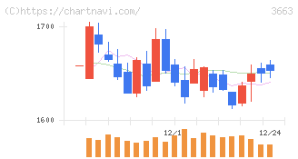 セルシス(3663)の日足チャート