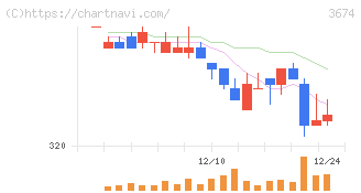 オークファン(3674)の日足チャート