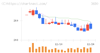 ホットリンク(3680)の日足チャート