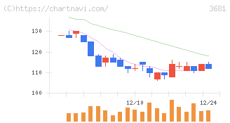 ブイキューブ(3681)の日足チャート