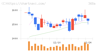 北里コーポレーション(368A)の日足チャート