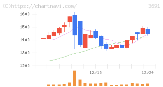 デジタルプラス(3691)の日足チャート