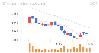 ＦＦＲＩセキュリティ(3692)の日足チャート