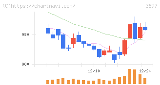 ＳＨＩＦＴ(3697)の日足チャート