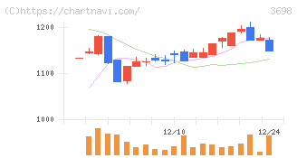 ＣＲＩ・ミドルウェア(3698)の日足チャート