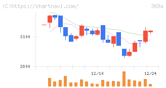 エータイ(369A)の日足チャート