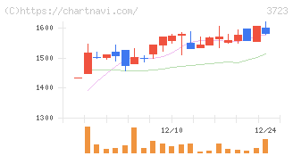日本ファルコム(3723)の日足チャート