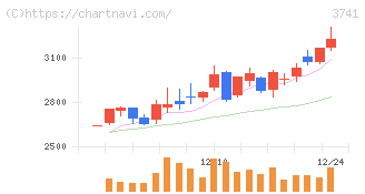 セック(3741)の日足チャート