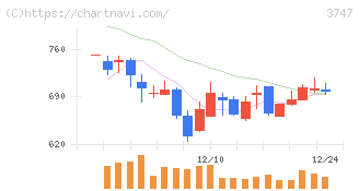 インタートレード(3747)の日足チャート