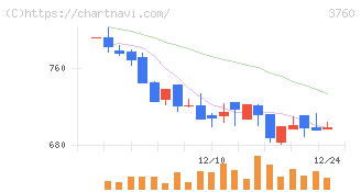 ケイブ(3760)の日足チャート