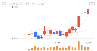 アドバンスト・メディア(3773)の日足チャート