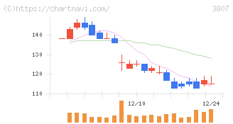 フィスコ(3807)の日足チャート