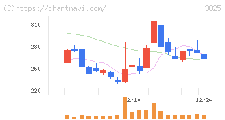 リミックスポイント(3825)の日足チャート