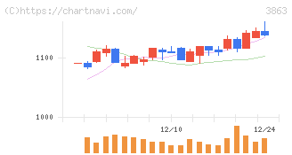 日本製紙(3863)の日足チャート