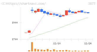 中越パルプ工業(3877)の日足チャート