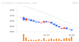 フラー(387A)の日足チャート