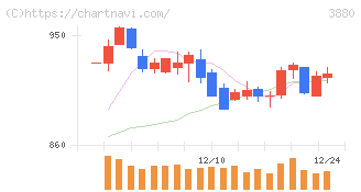 大王製紙(3880)の日足チャート