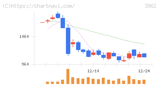 チェンジホールディングス(3962)の日足チャート