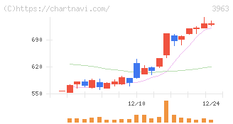 シンクロ・フード(3963)の日足チャート