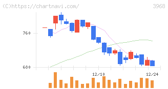 セグエグループ(3968)の日足チャート