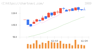 シェアリングテクノロジー(3989)の日足チャート