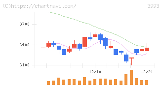 ＰＫＳＨＡ　Ｔｅｃｈｎｏｌｏｇｙ(3993)の日足チャート