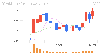 トレードワークス(3997)の日足チャート