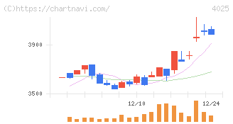 多木化学(4025)の日足チャート