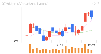 関東電化工業(4047)の日足チャート