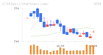 日本情報クリエイト(4054)の日足チャート