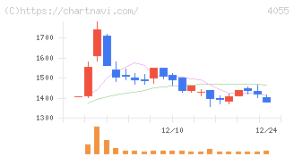 ティアンドエスグループ(4055)の日足チャート