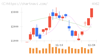 イビデン(4062)の日足チャート