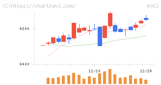 信越化学工業(4063)の日足チャート