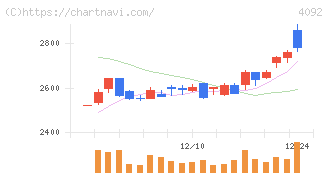 日本化学工業(4092)の日足チャート