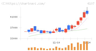伊勢化学工業(4107)の日足チャート
